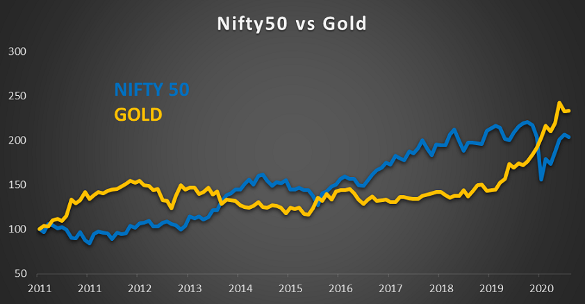 nifty 50 vs gold